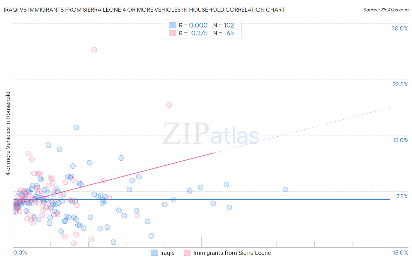 Iraqi vs Immigrants from Sierra Leone 4 or more Vehicles in Household