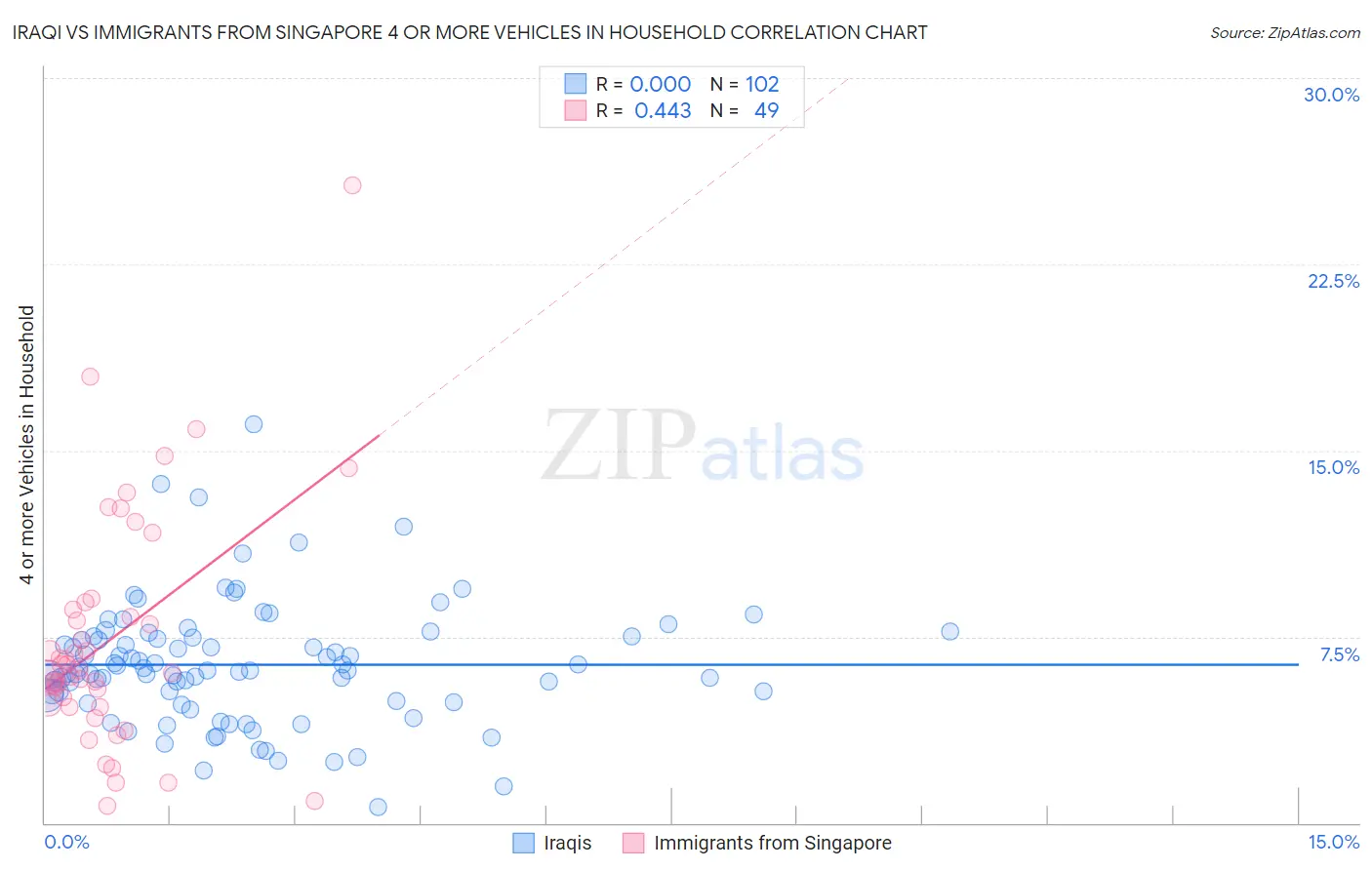 Iraqi vs Immigrants from Singapore 4 or more Vehicles in Household