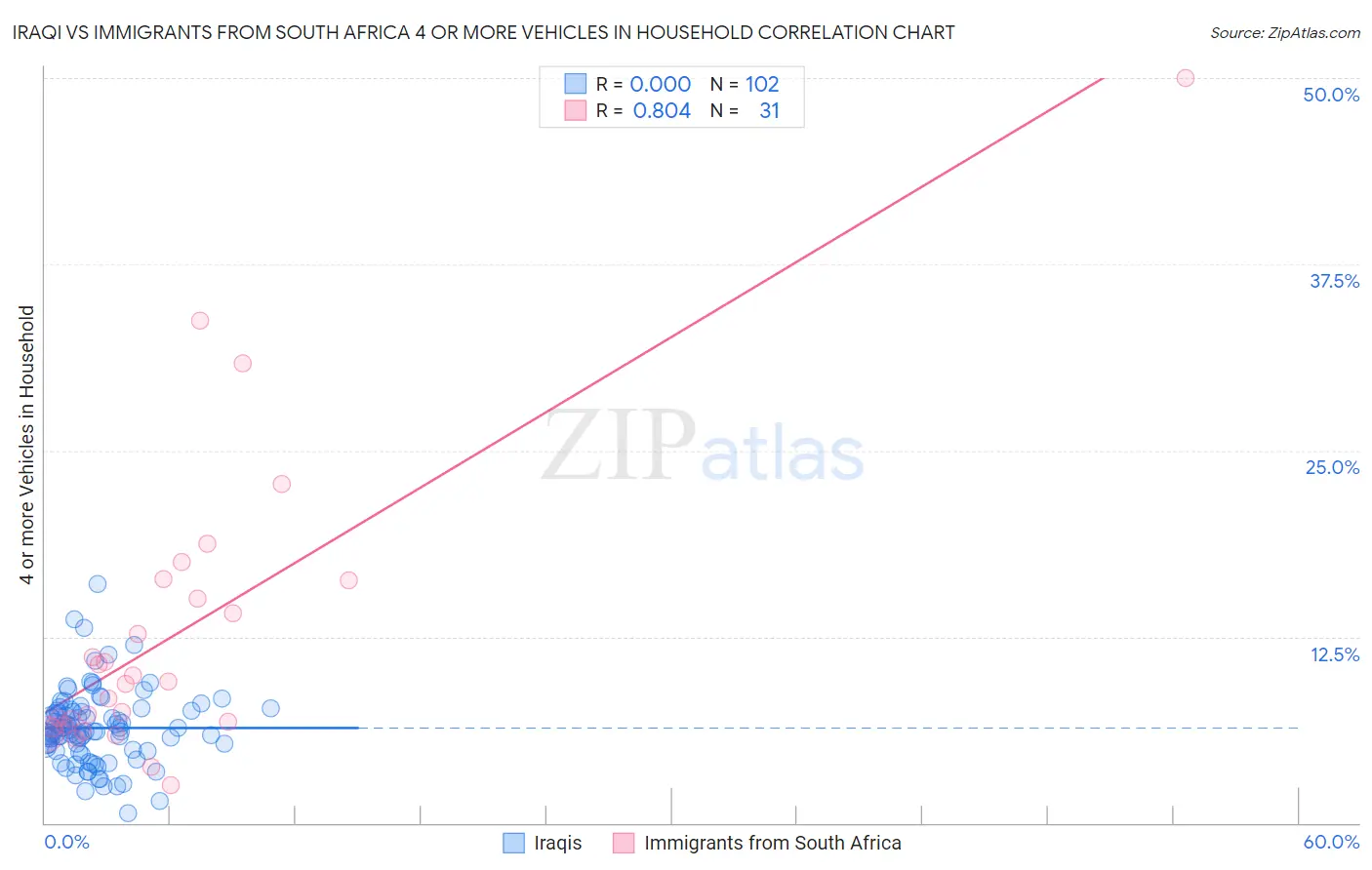 Iraqi vs Immigrants from South Africa 4 or more Vehicles in Household