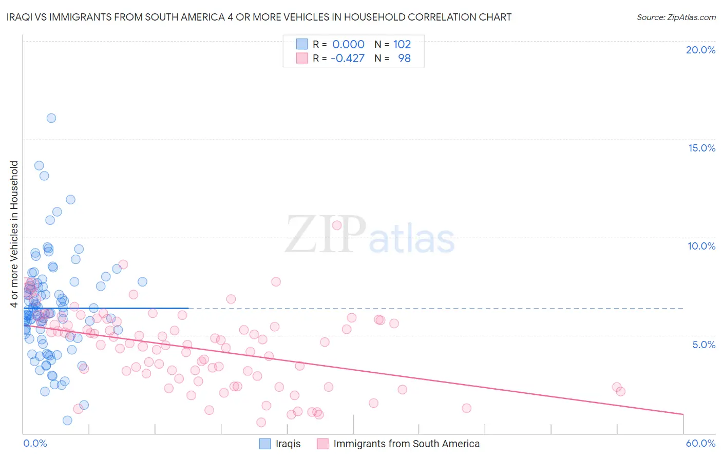 Iraqi vs Immigrants from South America 4 or more Vehicles in Household