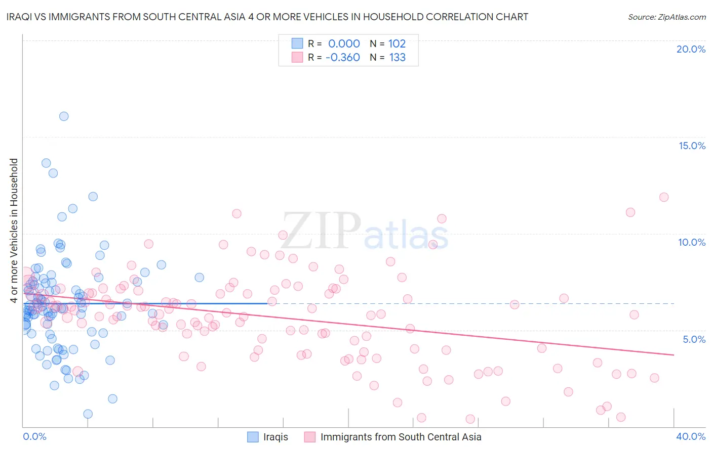 Iraqi vs Immigrants from South Central Asia 4 or more Vehicles in Household