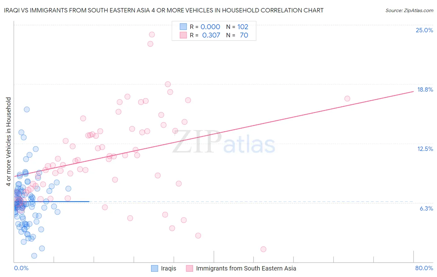 Iraqi vs Immigrants from South Eastern Asia 4 or more Vehicles in Household