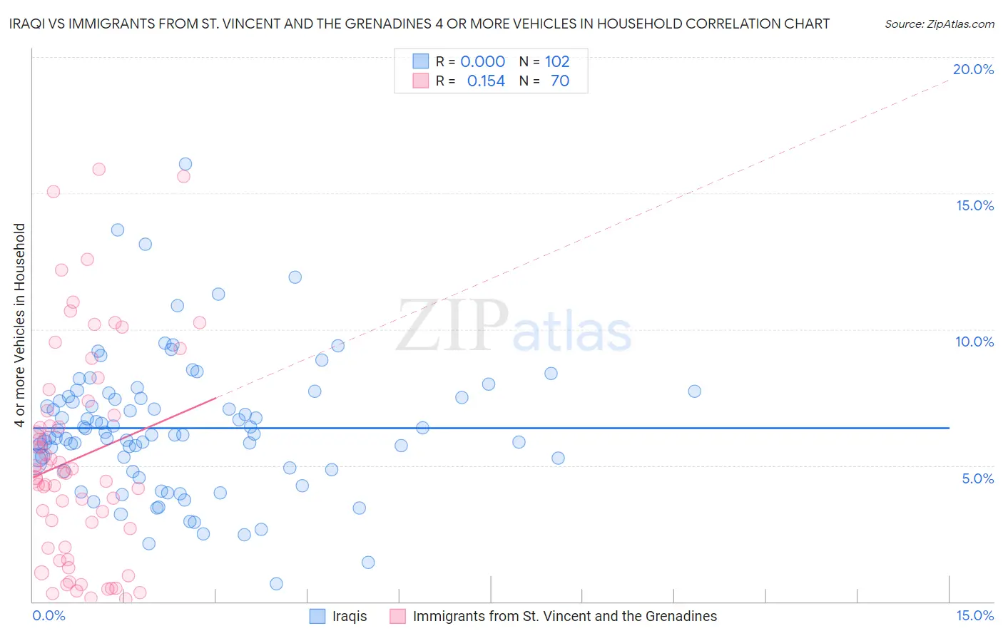 Iraqi vs Immigrants from St. Vincent and the Grenadines 4 or more Vehicles in Household