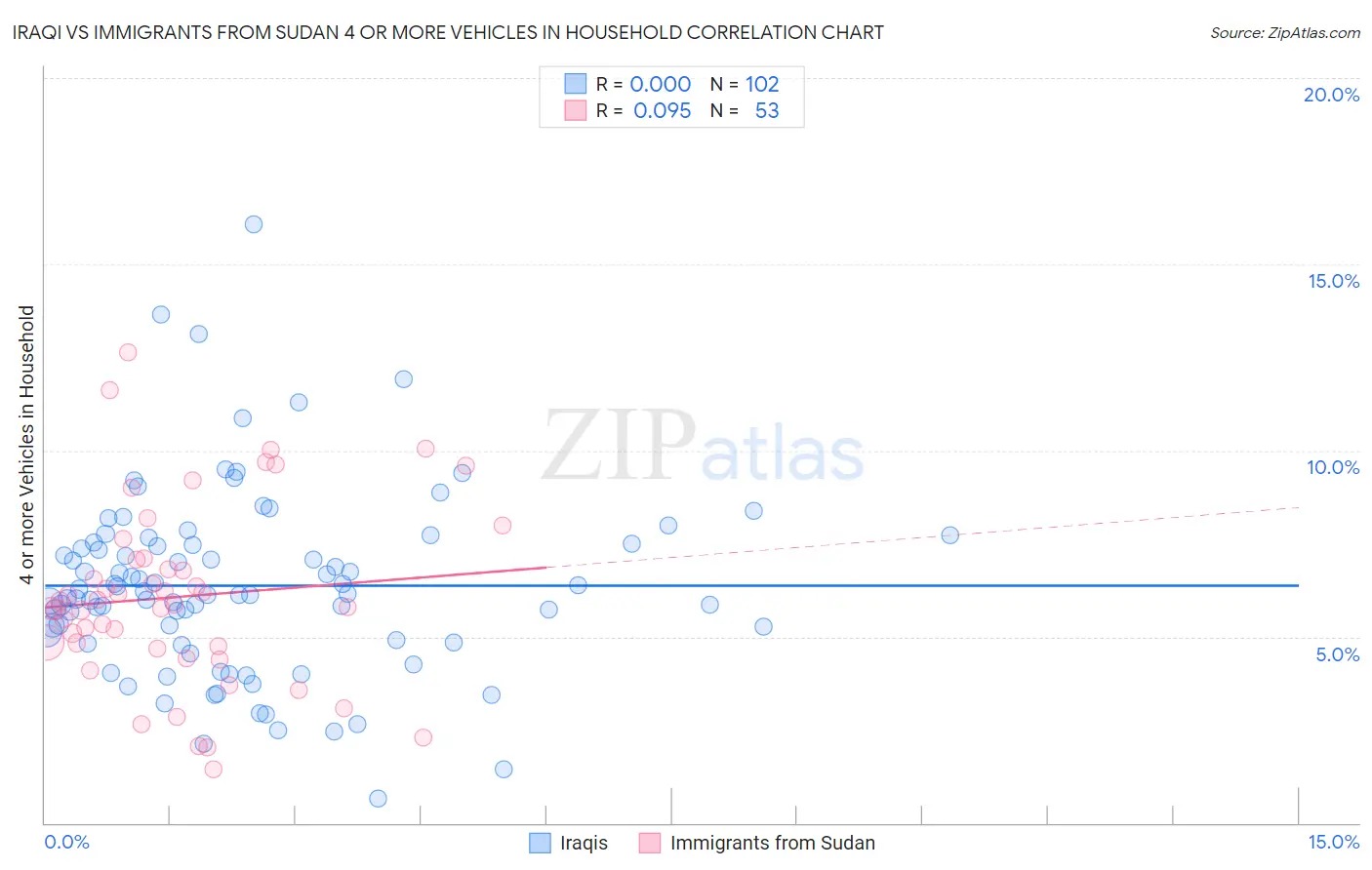Iraqi vs Immigrants from Sudan 4 or more Vehicles in Household