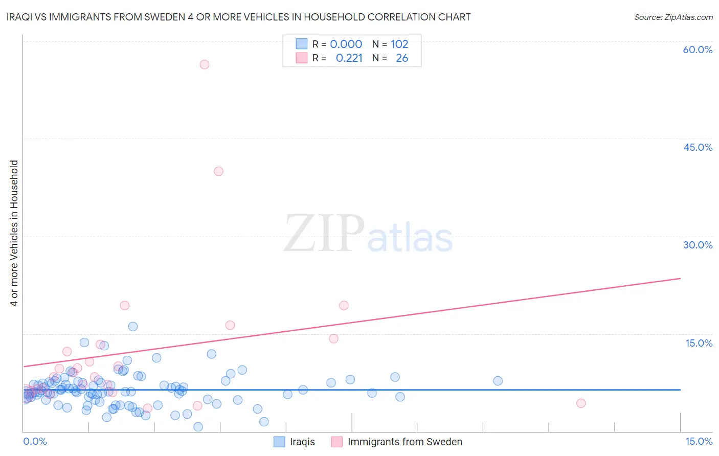 Iraqi vs Immigrants from Sweden 4 or more Vehicles in Household