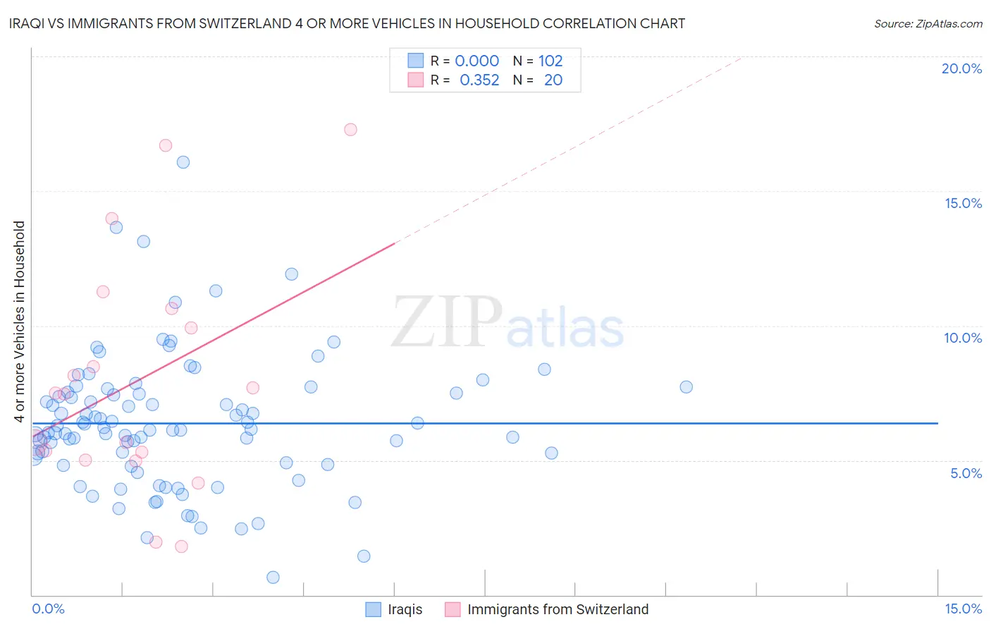 Iraqi vs Immigrants from Switzerland 4 or more Vehicles in Household
