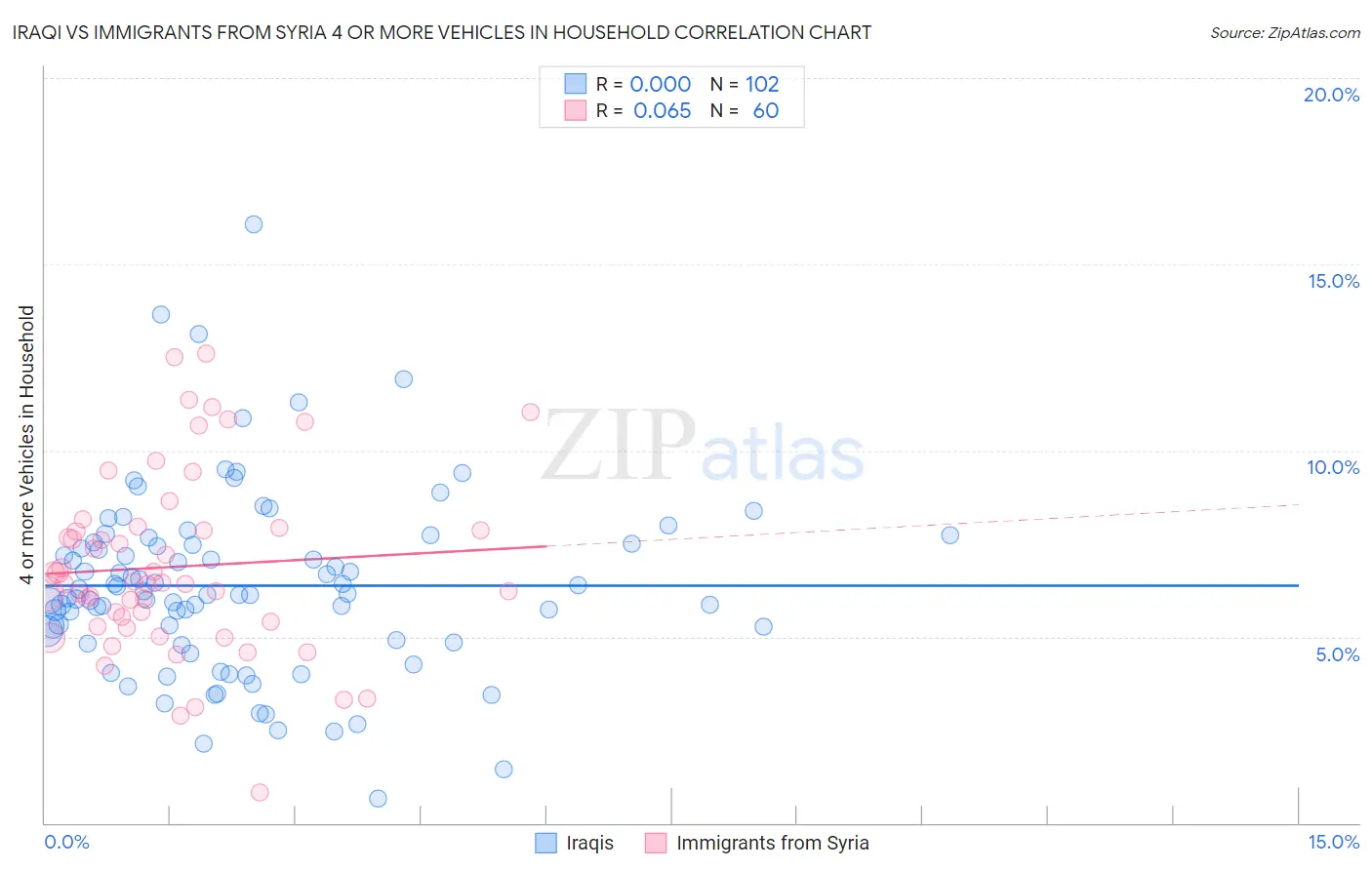Iraqi vs Immigrants from Syria 4 or more Vehicles in Household
