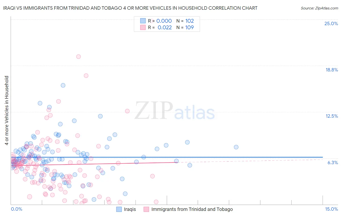 Iraqi vs Immigrants from Trinidad and Tobago 4 or more Vehicles in Household