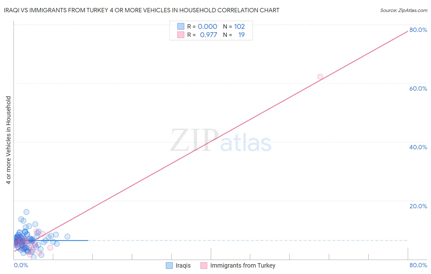 Iraqi vs Immigrants from Turkey 4 or more Vehicles in Household