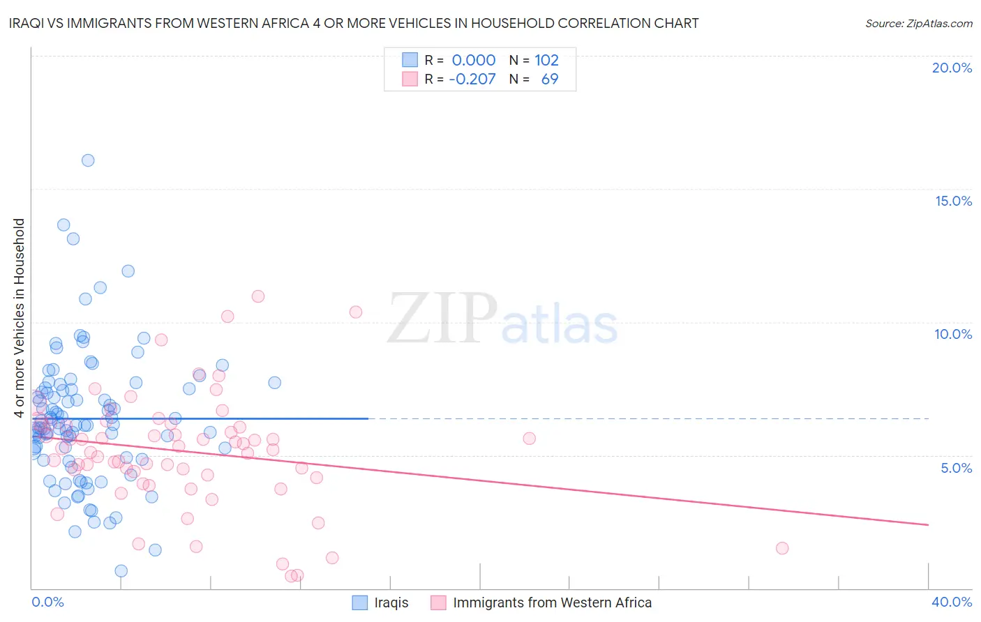 Iraqi vs Immigrants from Western Africa 4 or more Vehicles in Household