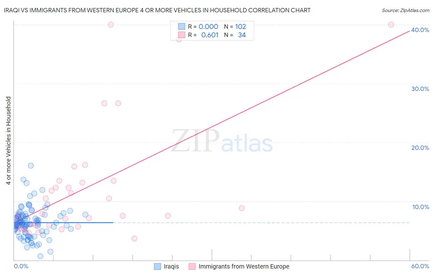 Iraqi vs Immigrants from Western Europe 4 or more Vehicles in Household