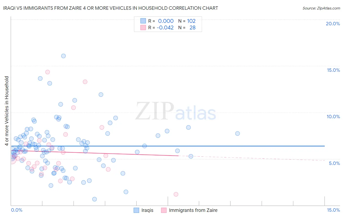 Iraqi vs Immigrants from Zaire 4 or more Vehicles in Household