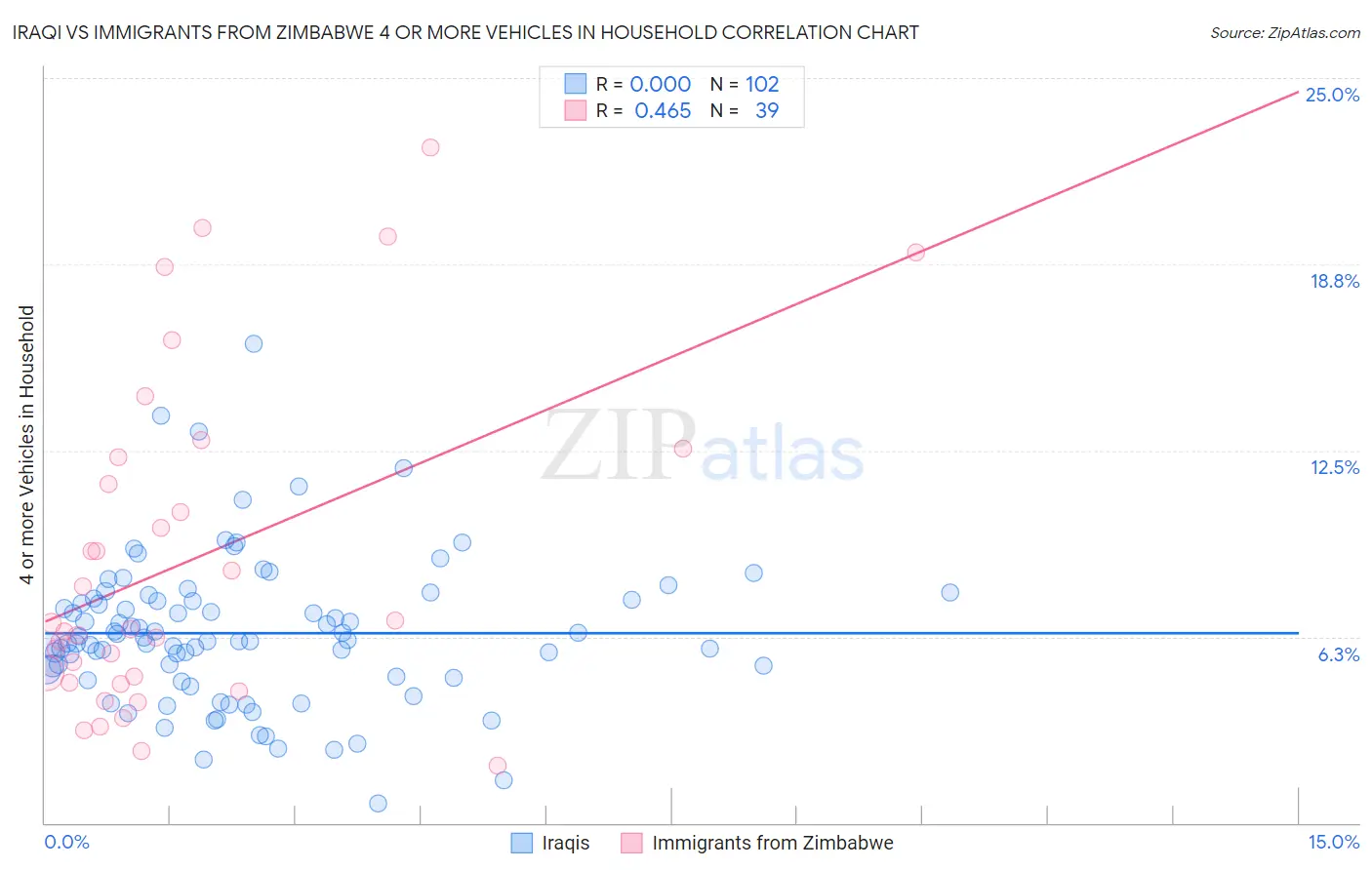 Iraqi vs Immigrants from Zimbabwe 4 or more Vehicles in Household