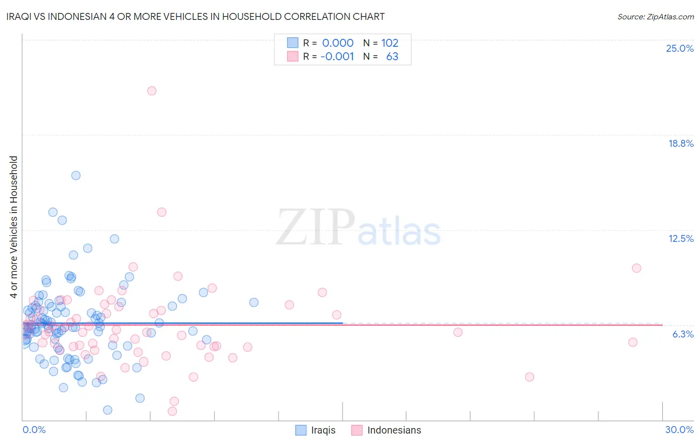 Iraqi vs Indonesian 4 or more Vehicles in Household