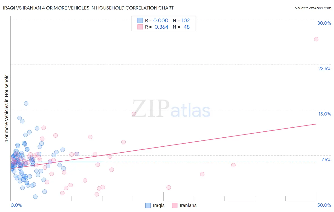 Iraqi vs Iranian 4 or more Vehicles in Household