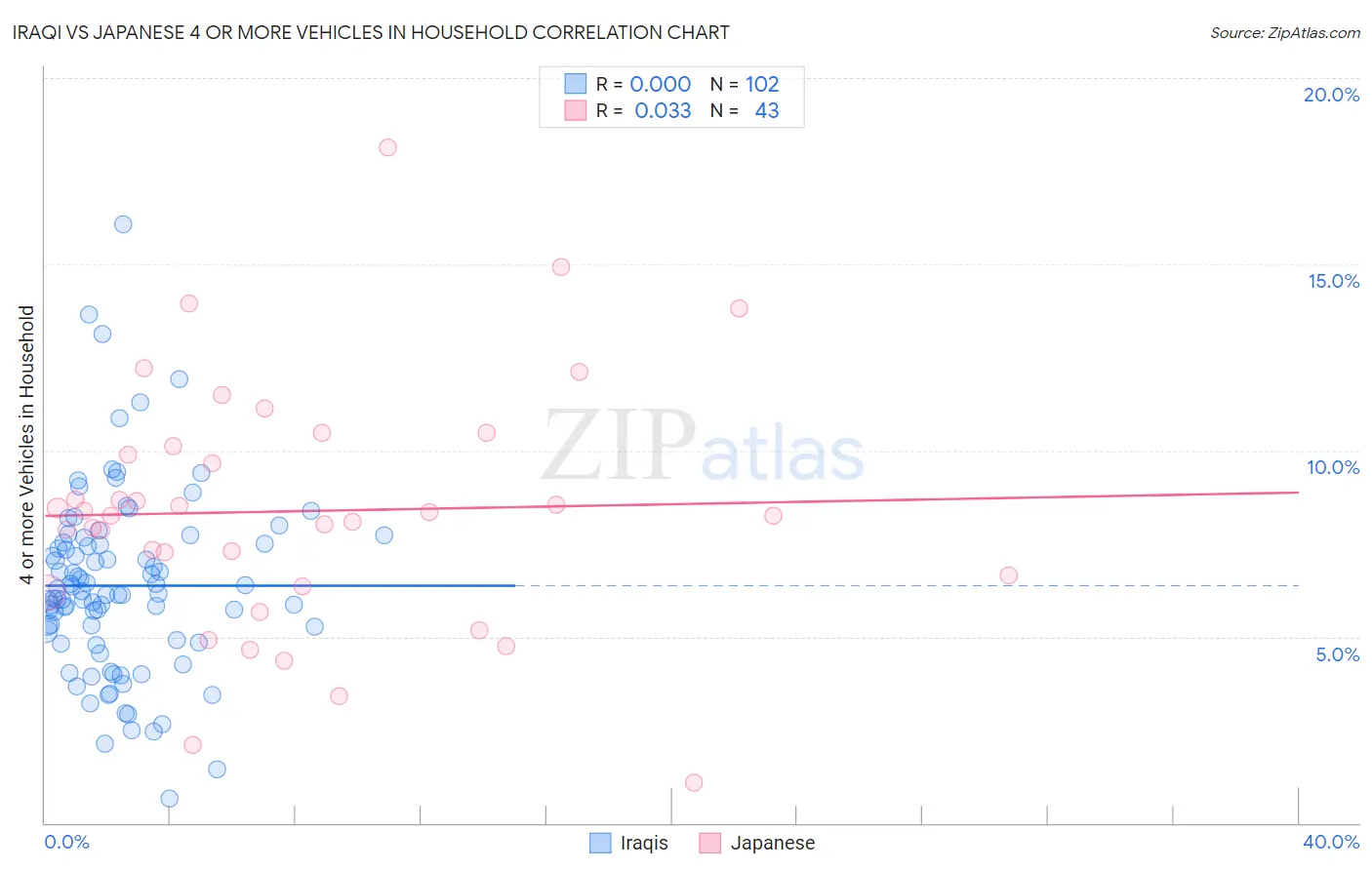 Iraqi vs Japanese 4 or more Vehicles in Household