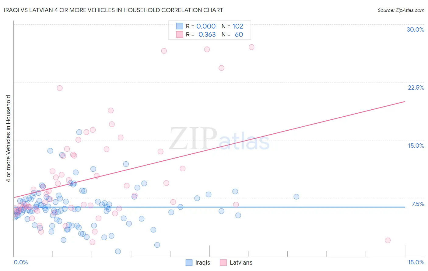 Iraqi vs Latvian 4 or more Vehicles in Household