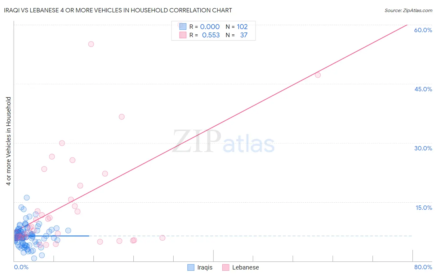 Iraqi vs Lebanese 4 or more Vehicles in Household