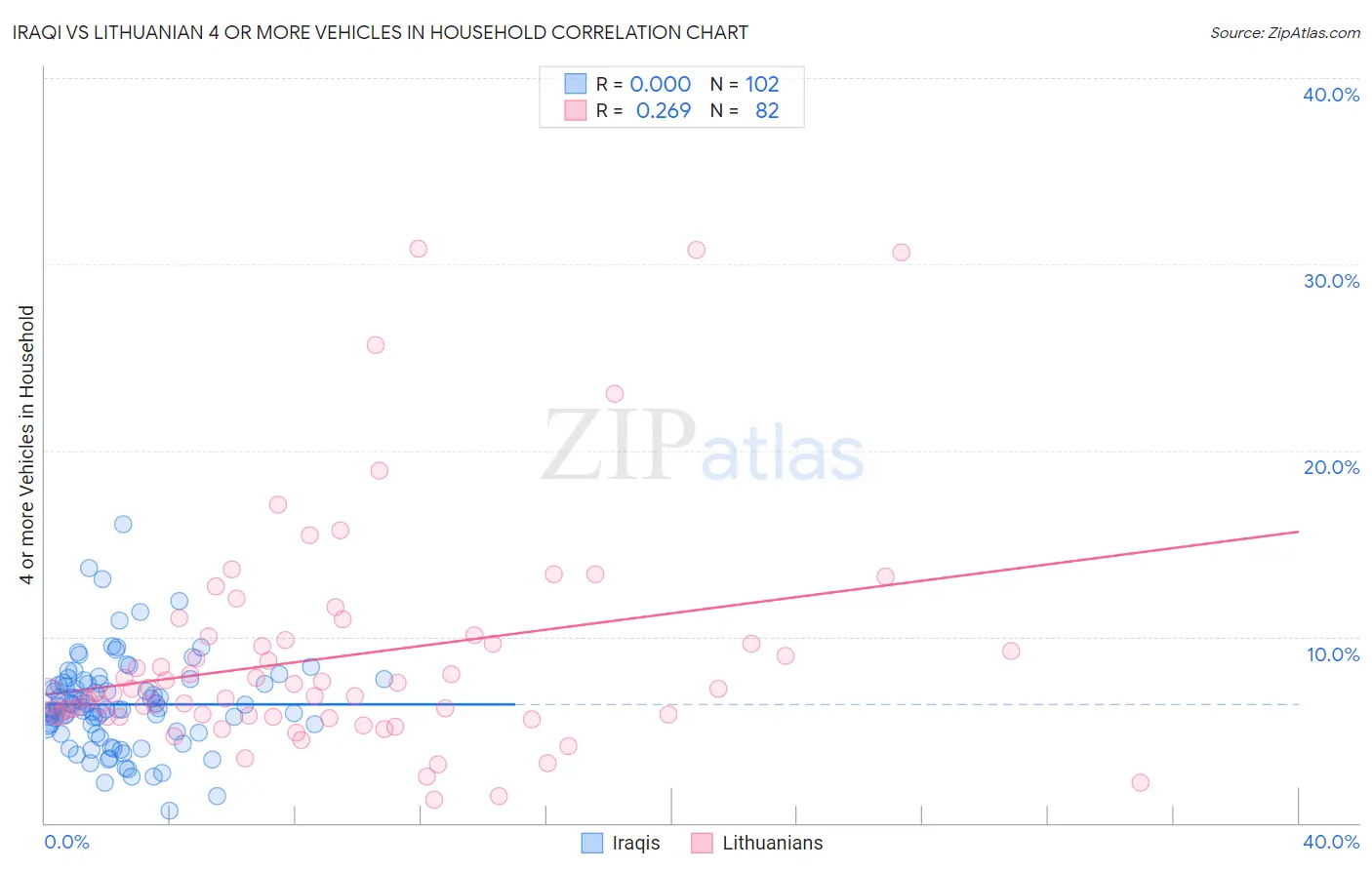 Iraqi vs Lithuanian 4 or more Vehicles in Household