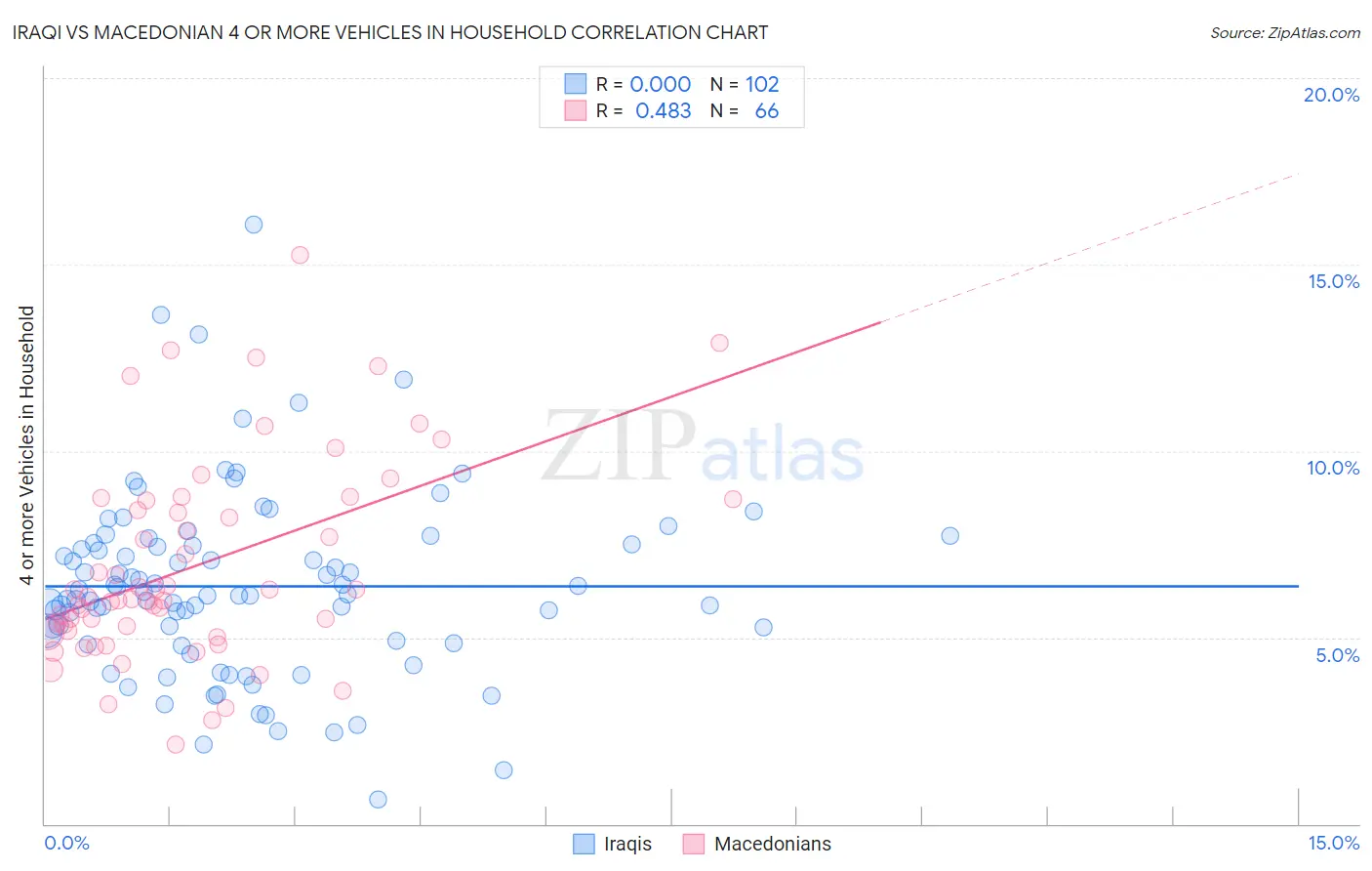 Iraqi vs Macedonian 4 or more Vehicles in Household