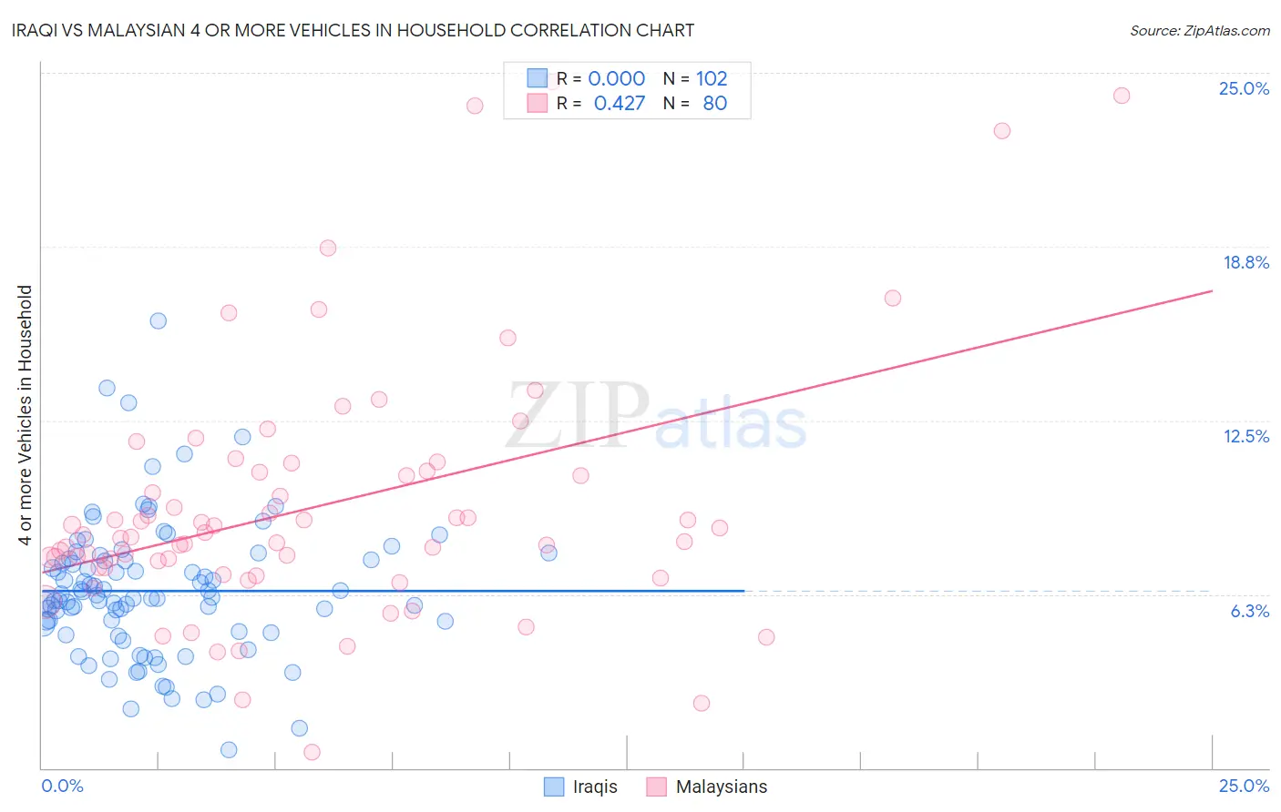 Iraqi vs Malaysian 4 or more Vehicles in Household