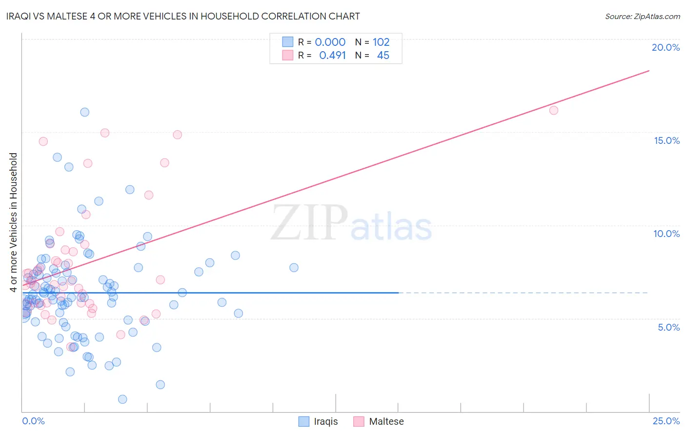 Iraqi vs Maltese 4 or more Vehicles in Household