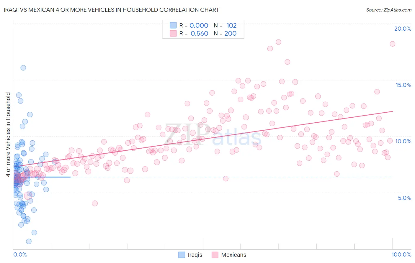 Iraqi vs Mexican 4 or more Vehicles in Household