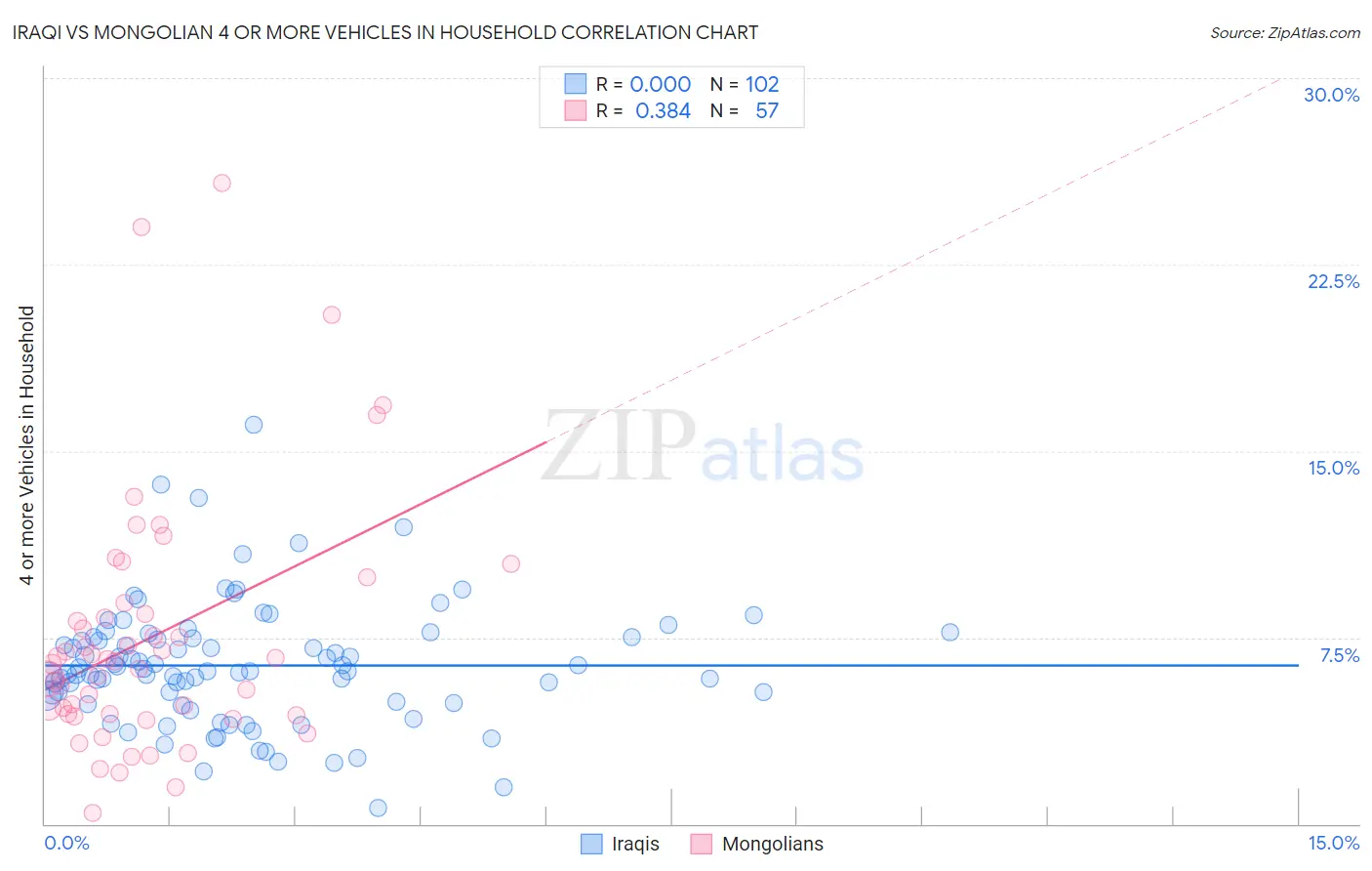 Iraqi vs Mongolian 4 or more Vehicles in Household