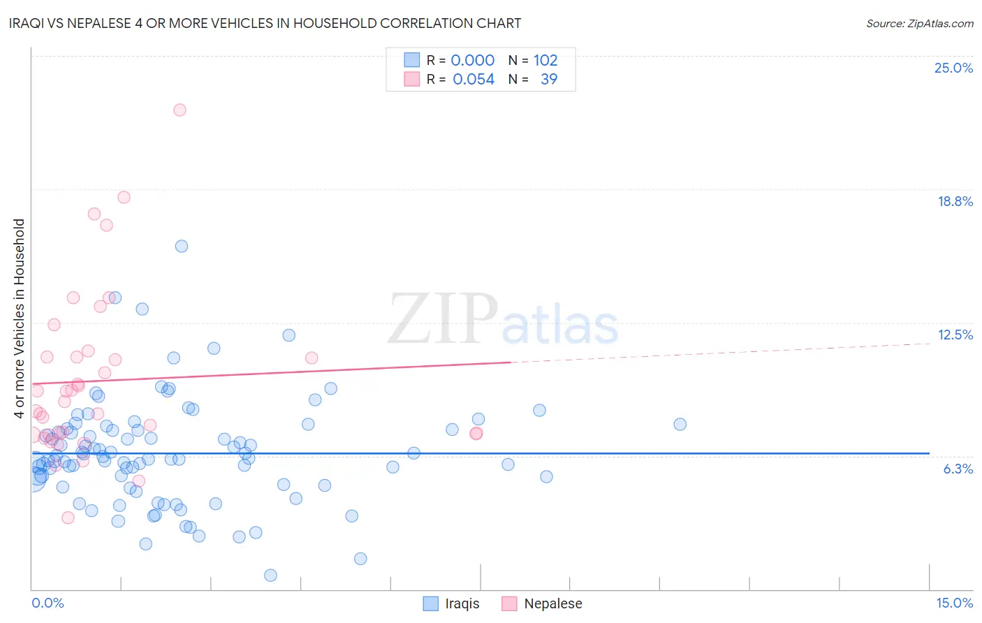 Iraqi vs Nepalese 4 or more Vehicles in Household