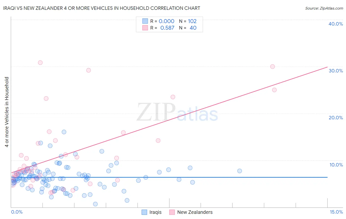 Iraqi vs New Zealander 4 or more Vehicles in Household