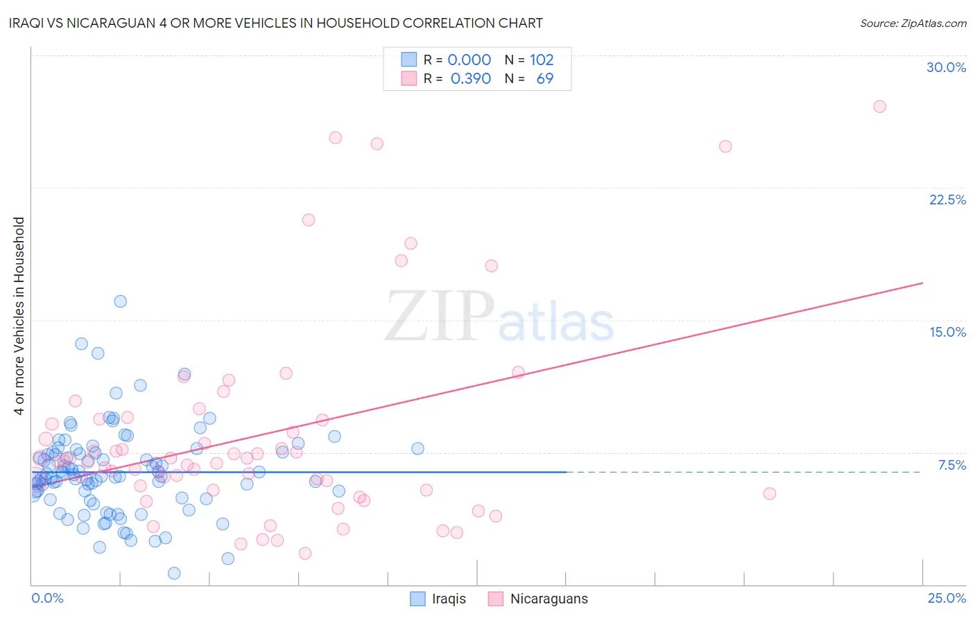 Iraqi vs Nicaraguan 4 or more Vehicles in Household