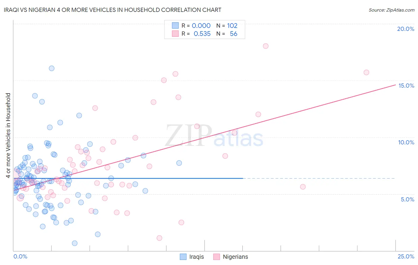 Iraqi vs Nigerian 4 or more Vehicles in Household