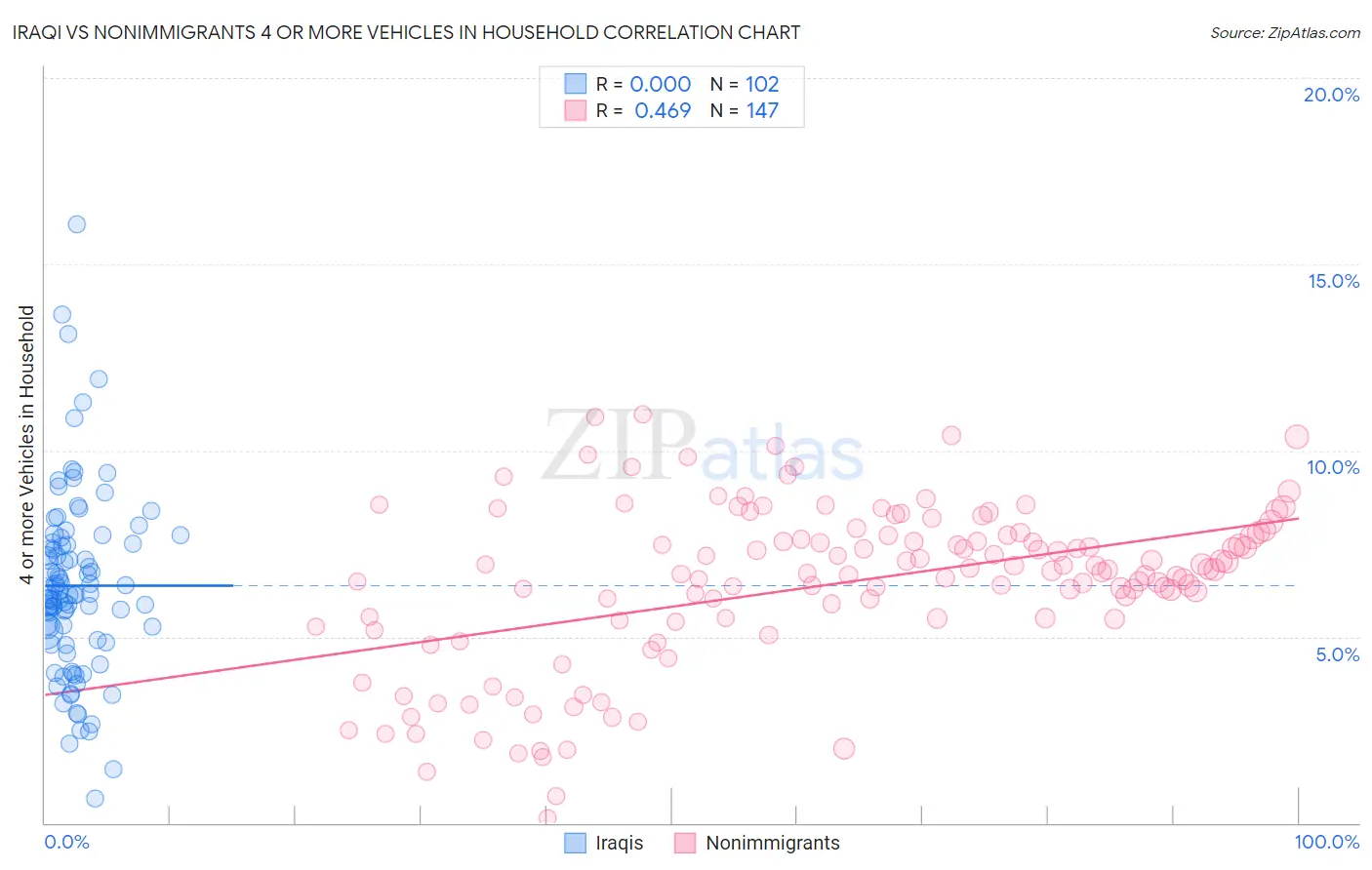 Iraqi vs Nonimmigrants 4 or more Vehicles in Household