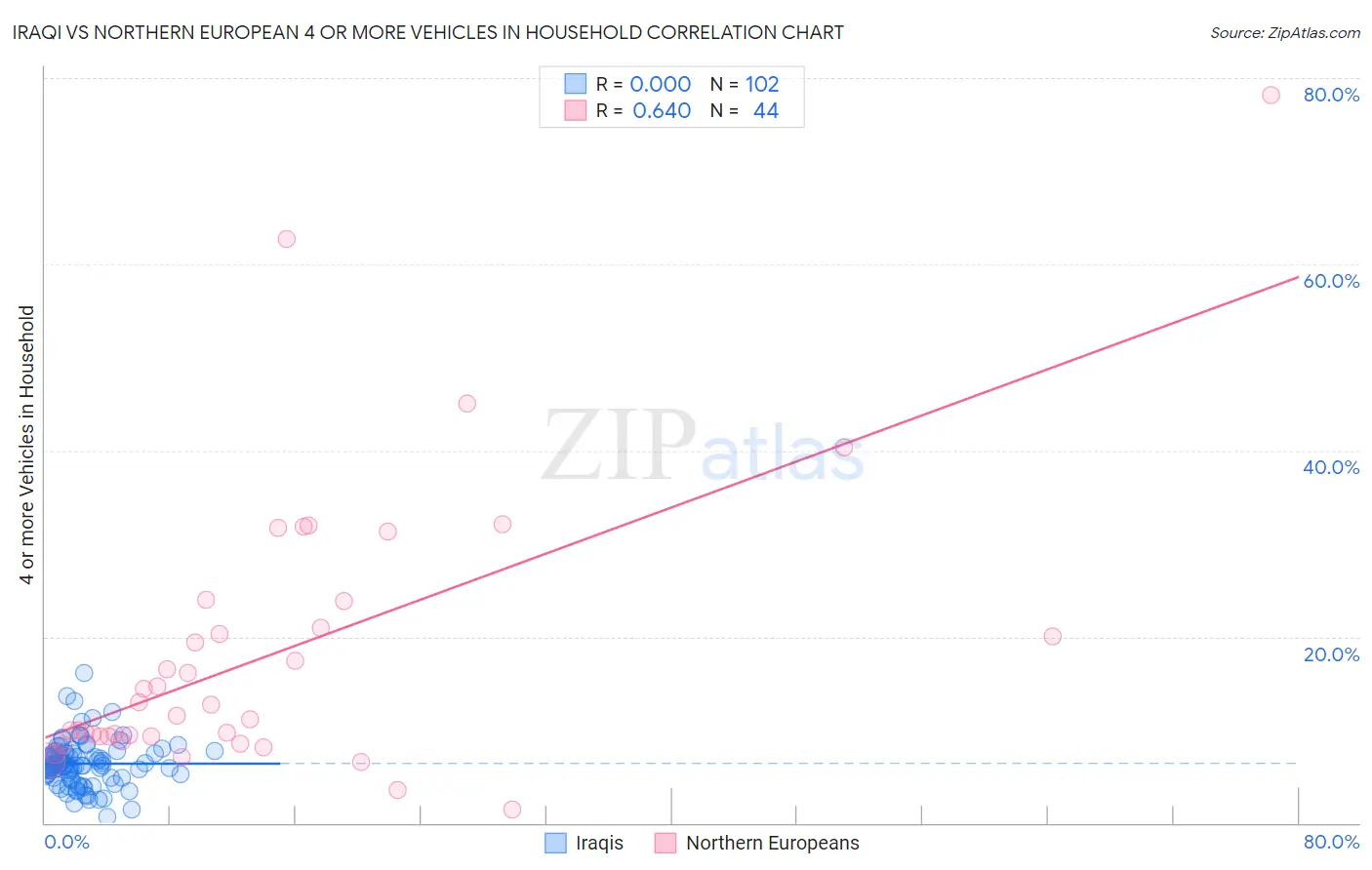 Iraqi vs Northern European 4 or more Vehicles in Household