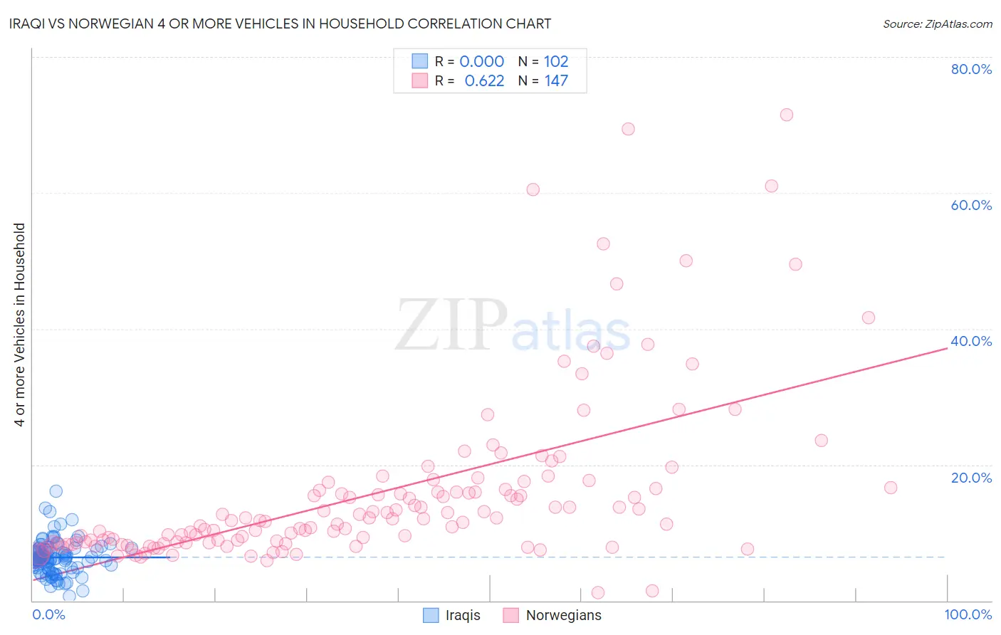 Iraqi vs Norwegian 4 or more Vehicles in Household