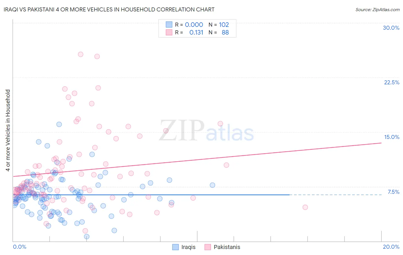 Iraqi vs Pakistani 4 or more Vehicles in Household