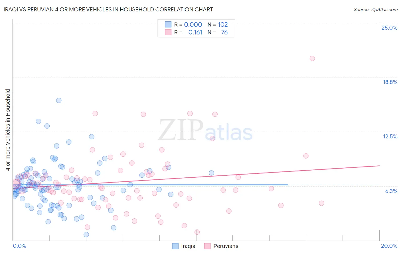 Iraqi vs Peruvian 4 or more Vehicles in Household