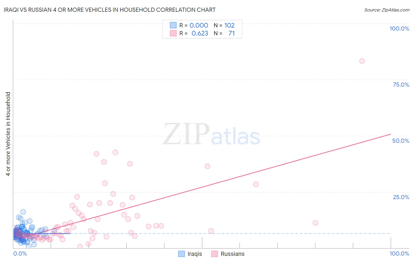 Iraqi vs Russian 4 or more Vehicles in Household