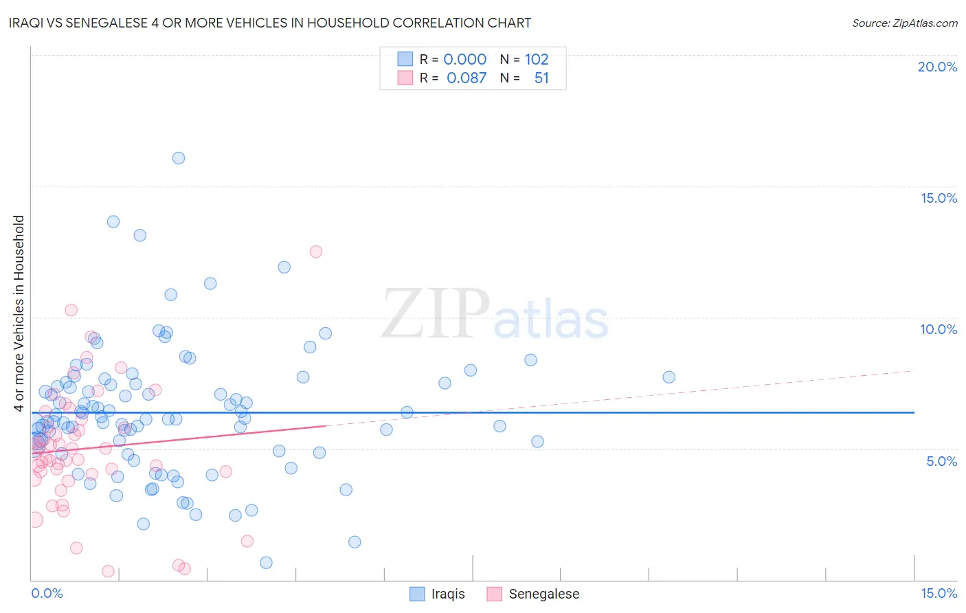 Iraqi vs Senegalese 4 or more Vehicles in Household