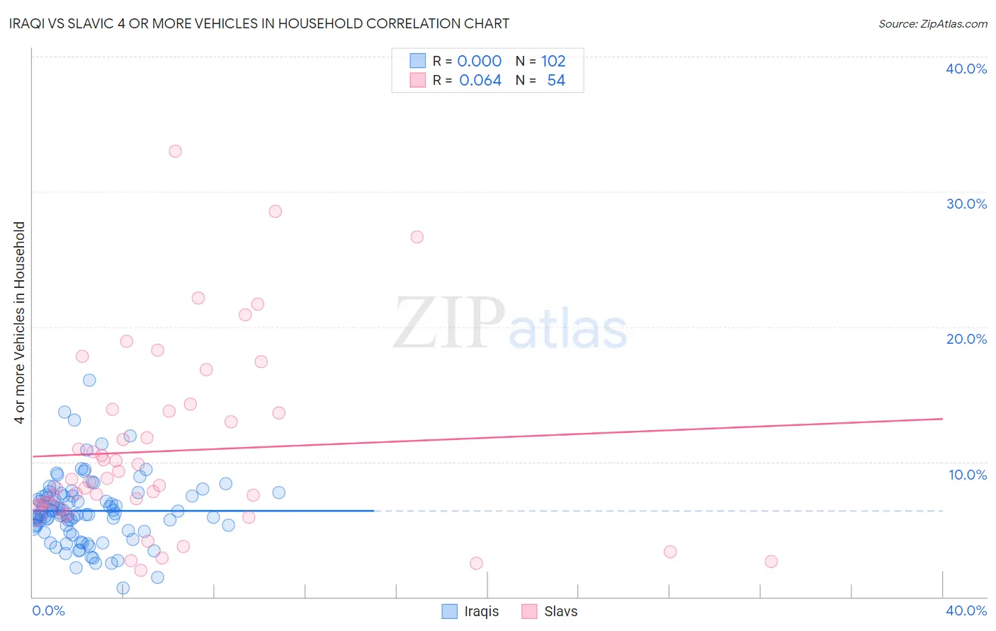 Iraqi vs Slavic 4 or more Vehicles in Household