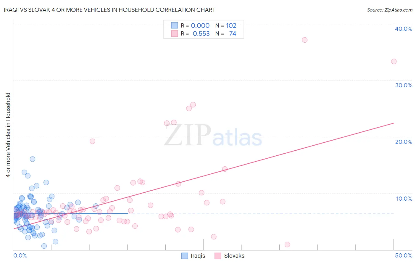 Iraqi vs Slovak 4 or more Vehicles in Household