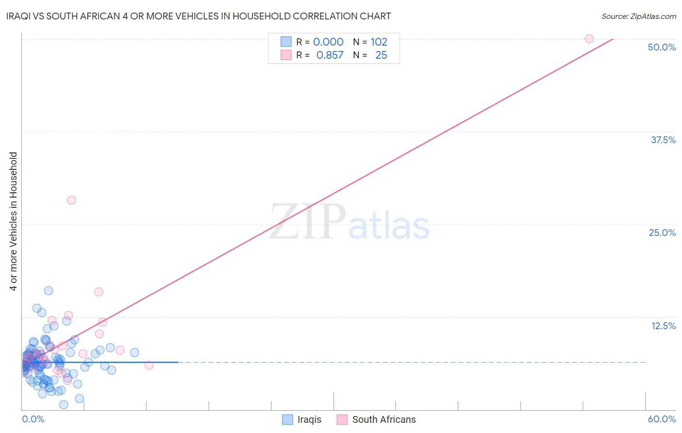 Iraqi vs South African 4 or more Vehicles in Household