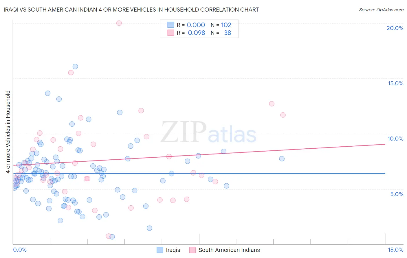 Iraqi vs South American Indian 4 or more Vehicles in Household