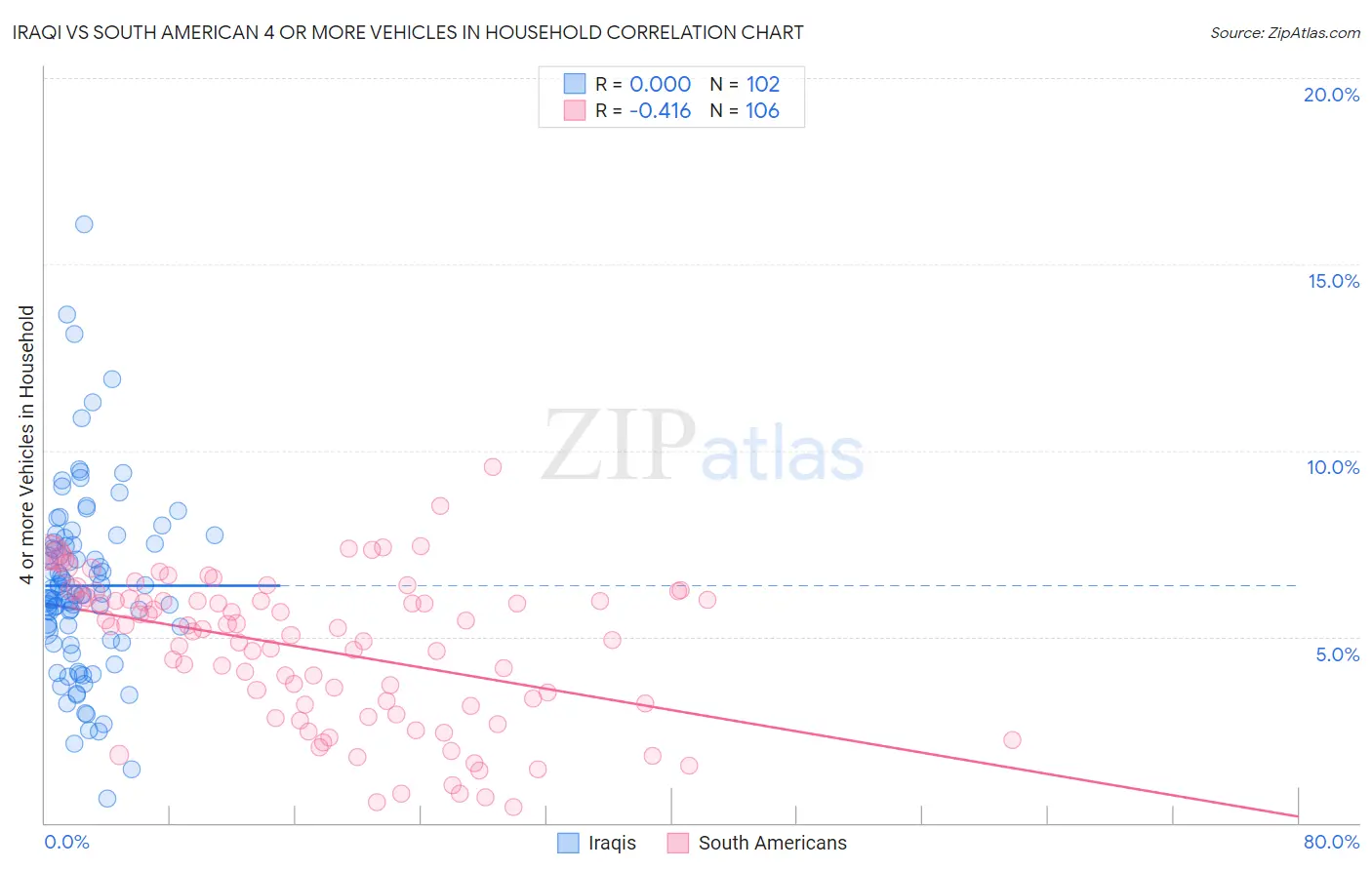 Iraqi vs South American 4 or more Vehicles in Household