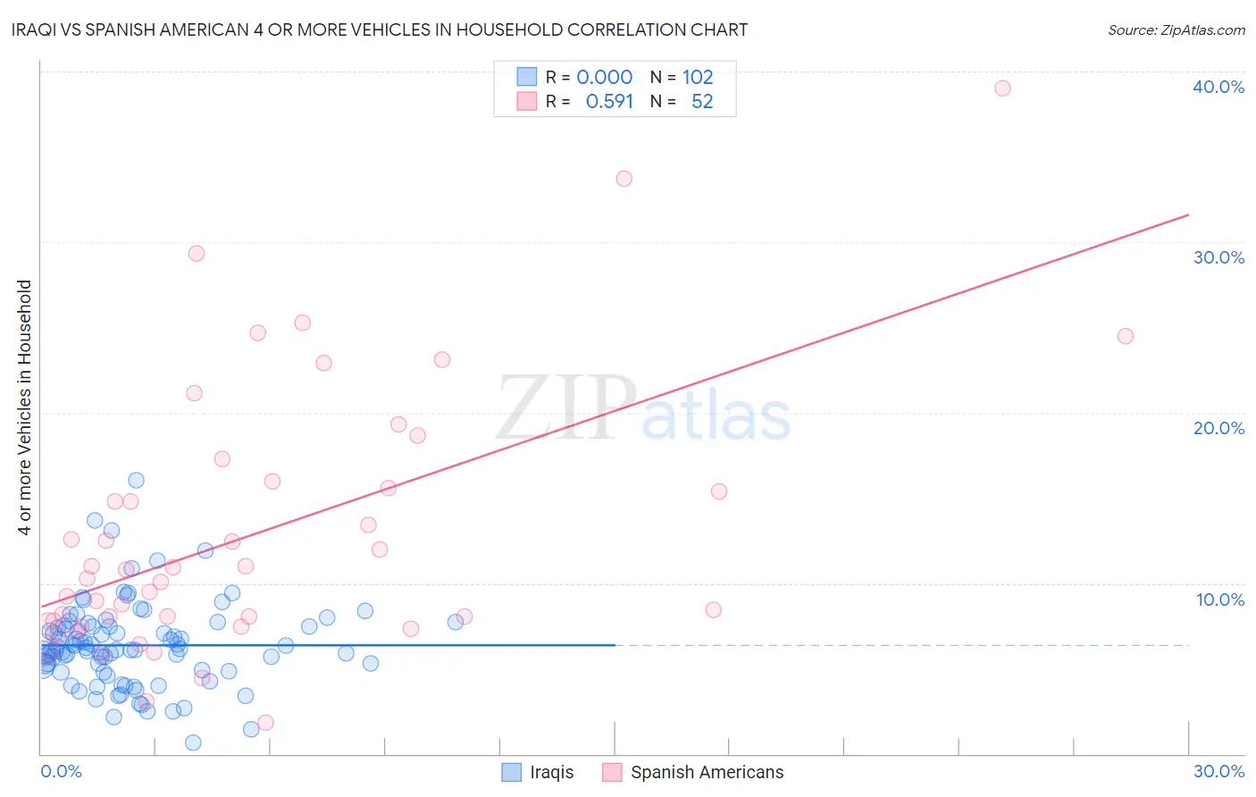 Iraqi vs Spanish American 4 or more Vehicles in Household