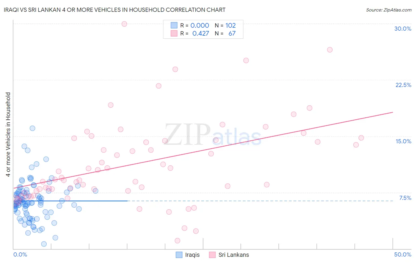 Iraqi vs Sri Lankan 4 or more Vehicles in Household
