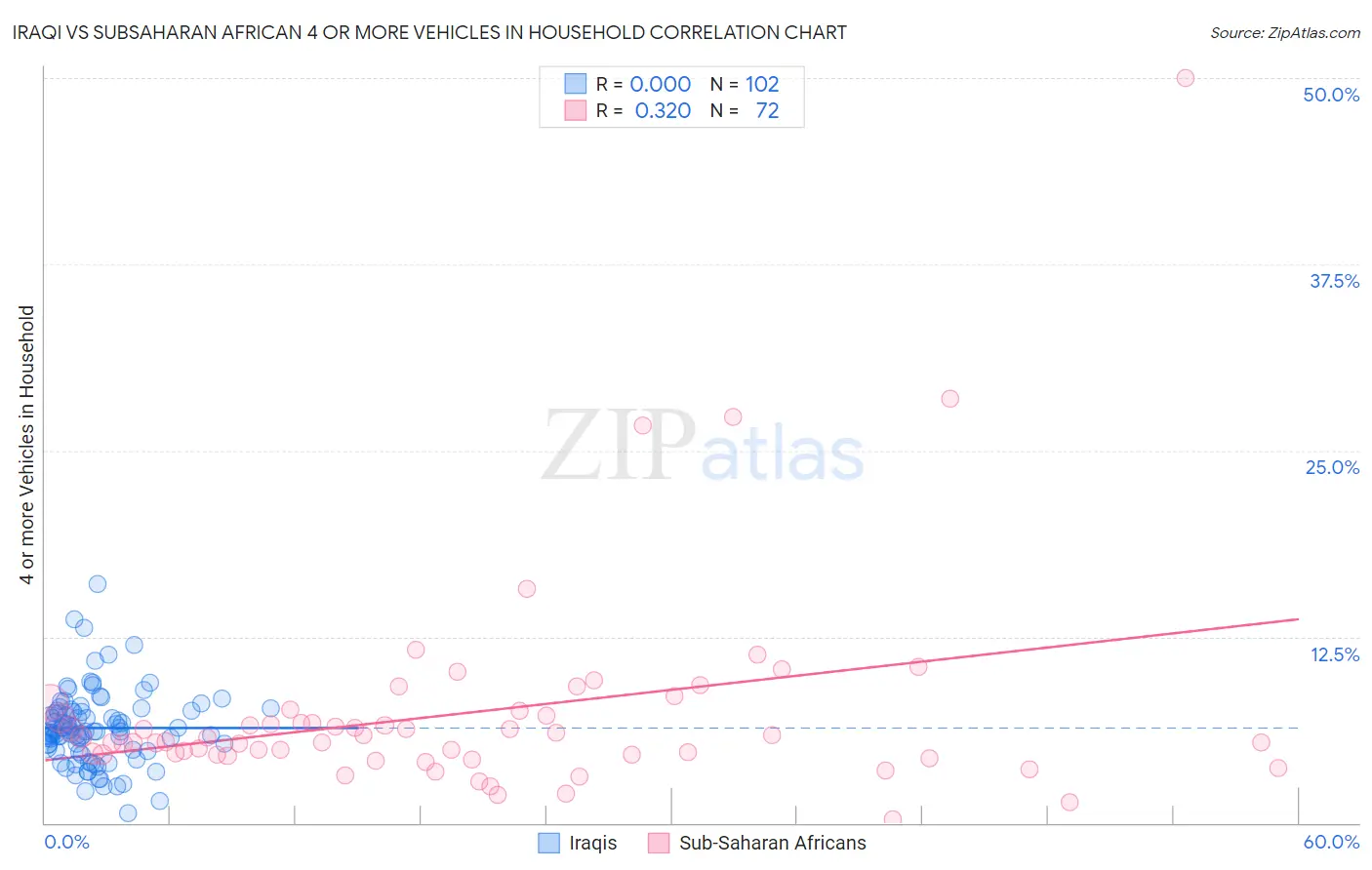 Iraqi vs Subsaharan African 4 or more Vehicles in Household