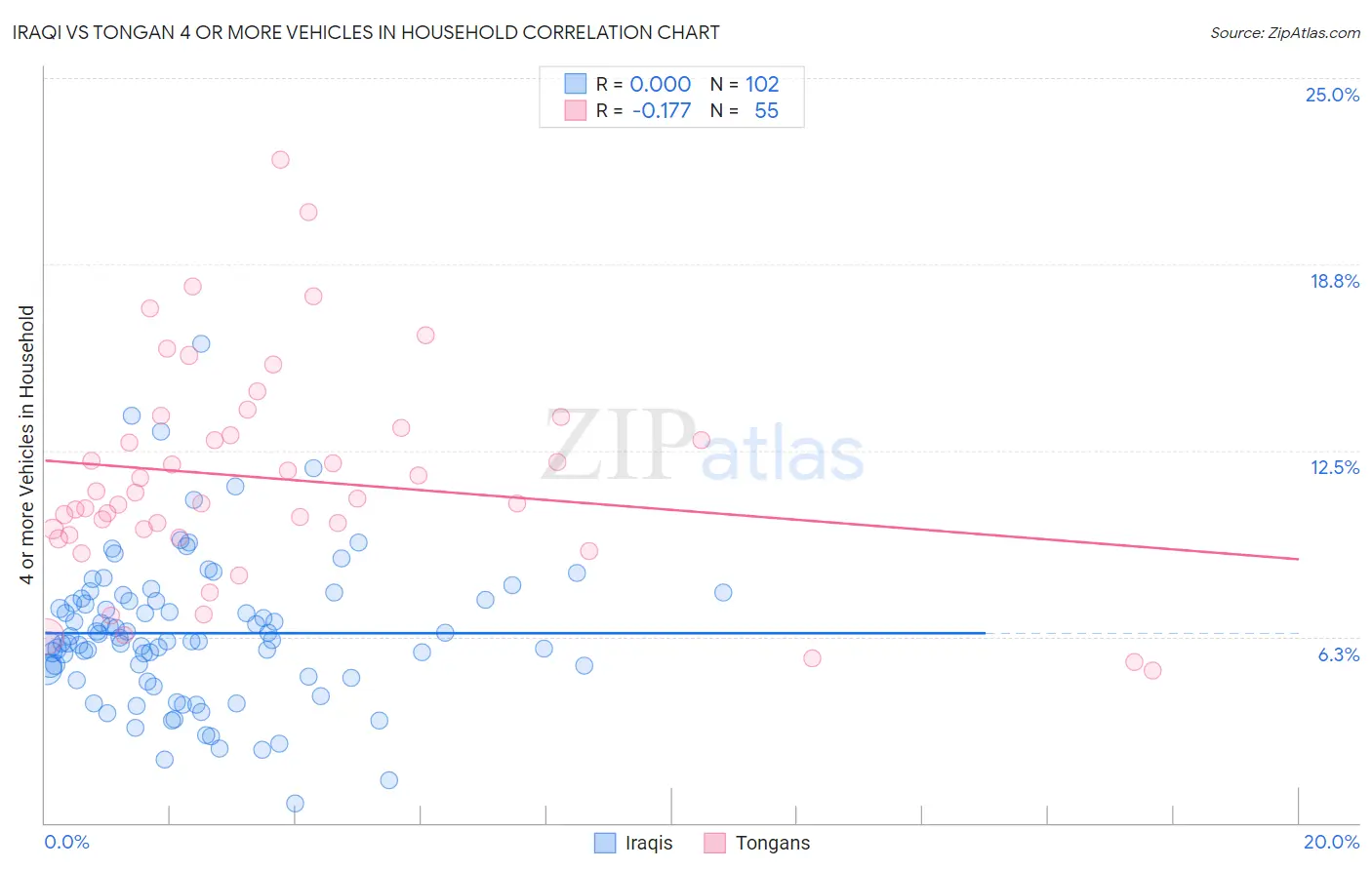 Iraqi vs Tongan 4 or more Vehicles in Household