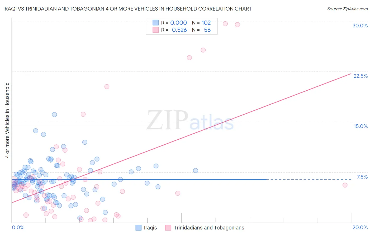 Iraqi vs Trinidadian and Tobagonian 4 or more Vehicles in Household