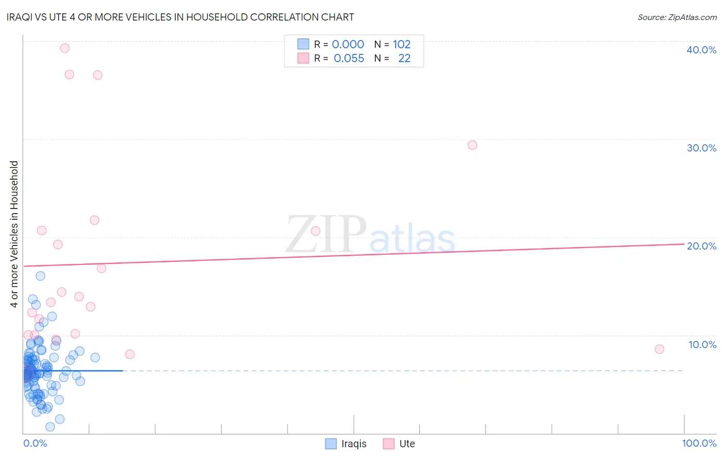 Iraqi vs Ute 4 or more Vehicles in Household